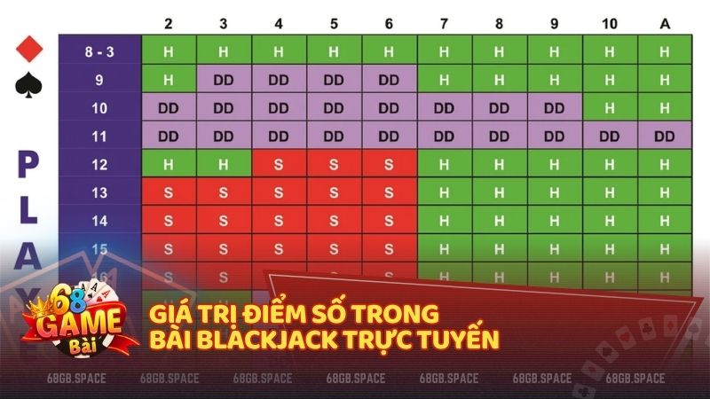 Giá trị điểm số trong bài Blackjack trực tuyến